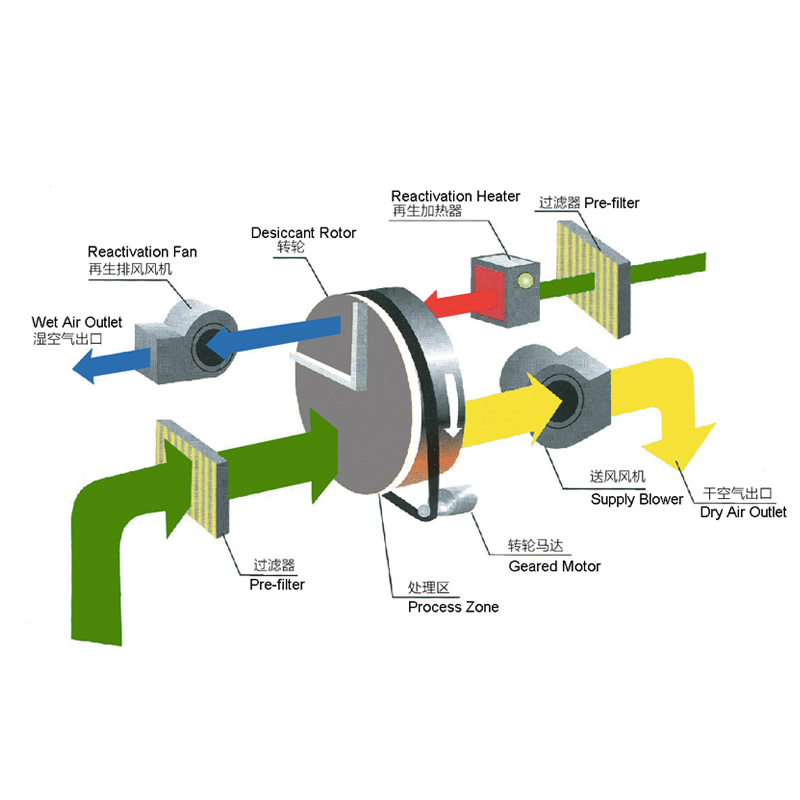 除濕轉(zhuǎn)輪風量選擇表